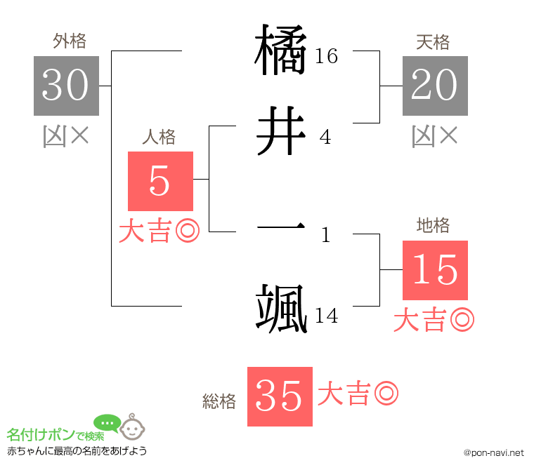 橘井 一颯さんの姓名判断結果