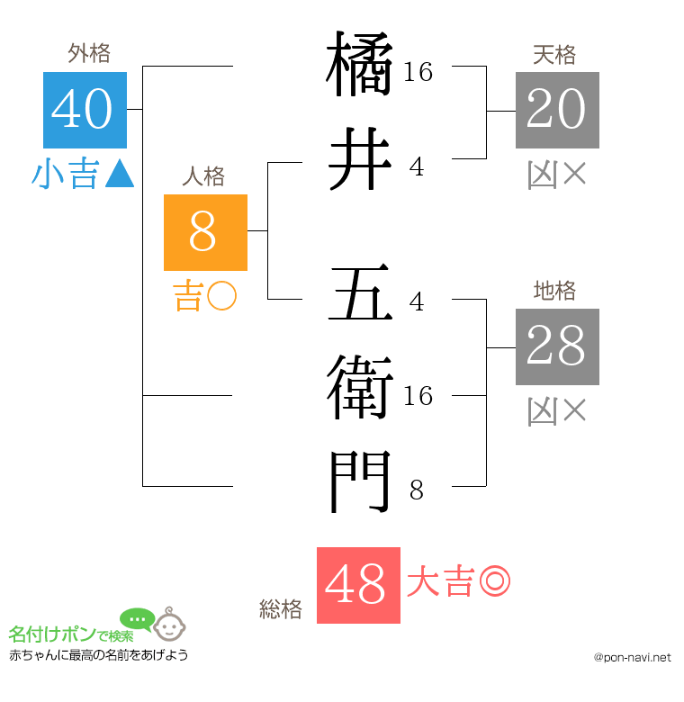 橘井 五衛門さんの姓名判断結果