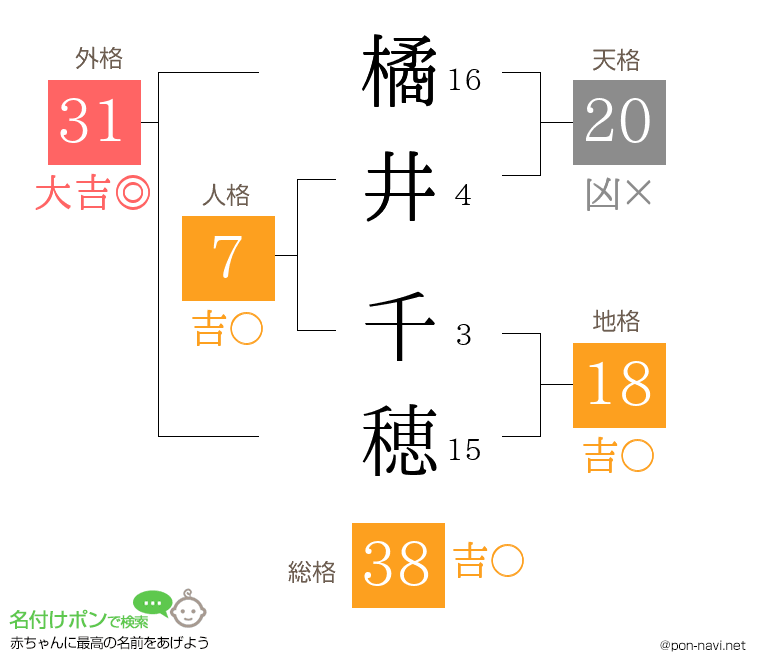 橘井 千穂さんの姓名判断結果