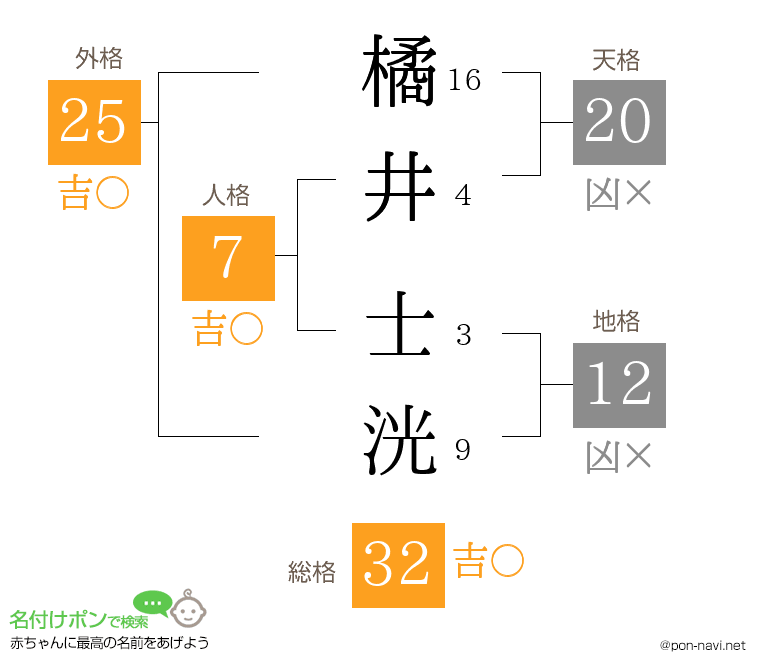橘井 士洸さんの姓名判断結果