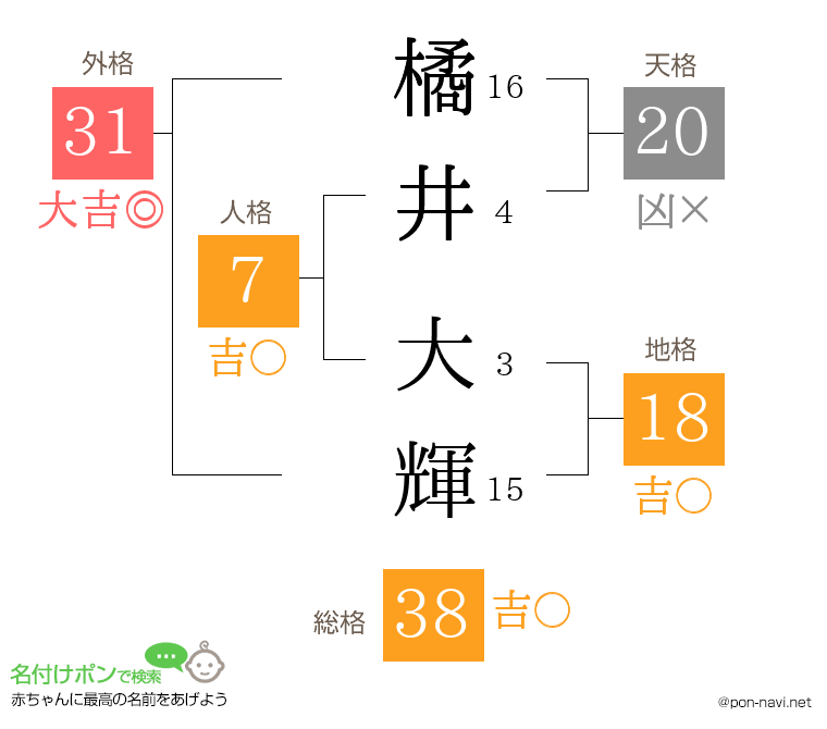 橘井 大輝さんの姓名判断結果