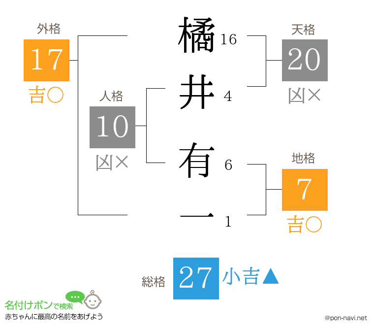 橘井 有一さんの姓名判断結果