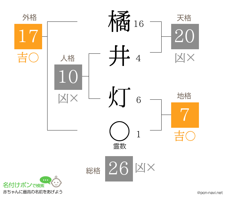 橘井 灯さんの姓名判断結果