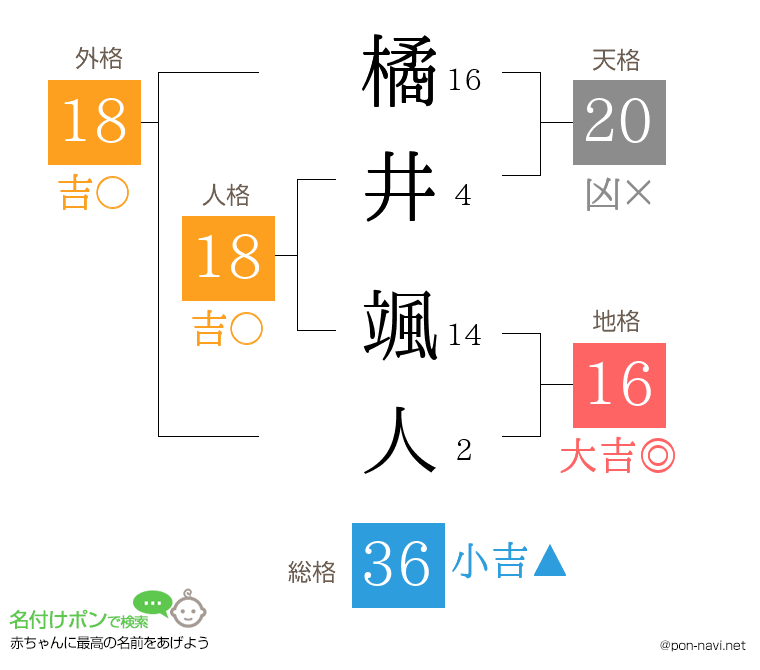 橘井 颯人さんの姓名判断結果