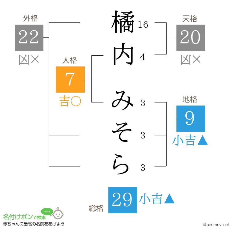 橘内 みそらさんの姓名判断結果