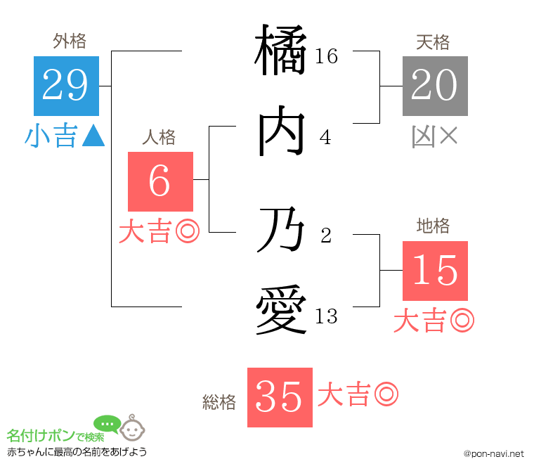 橘内 乃愛さんの姓名判断結果