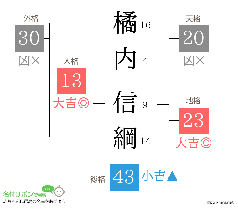橘内 信綱さんの姓名判断結果