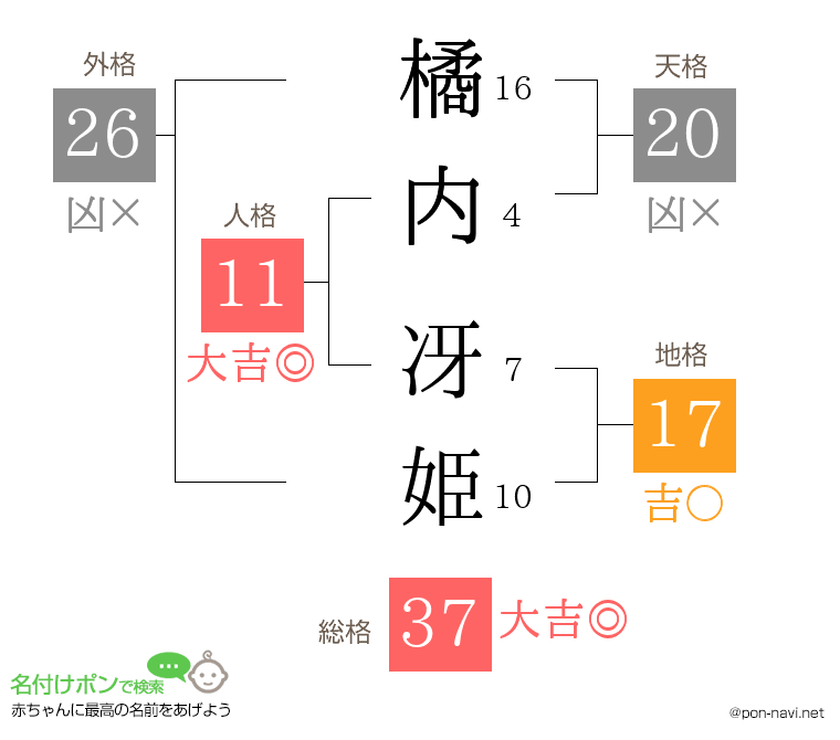 橘内 冴姫さんの姓名判断結果