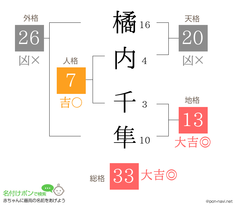 橘内 千隼さんの姓名判断結果