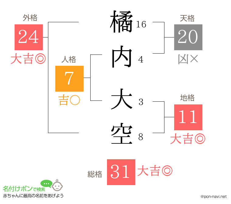 橘内 大空さんの姓名判断結果