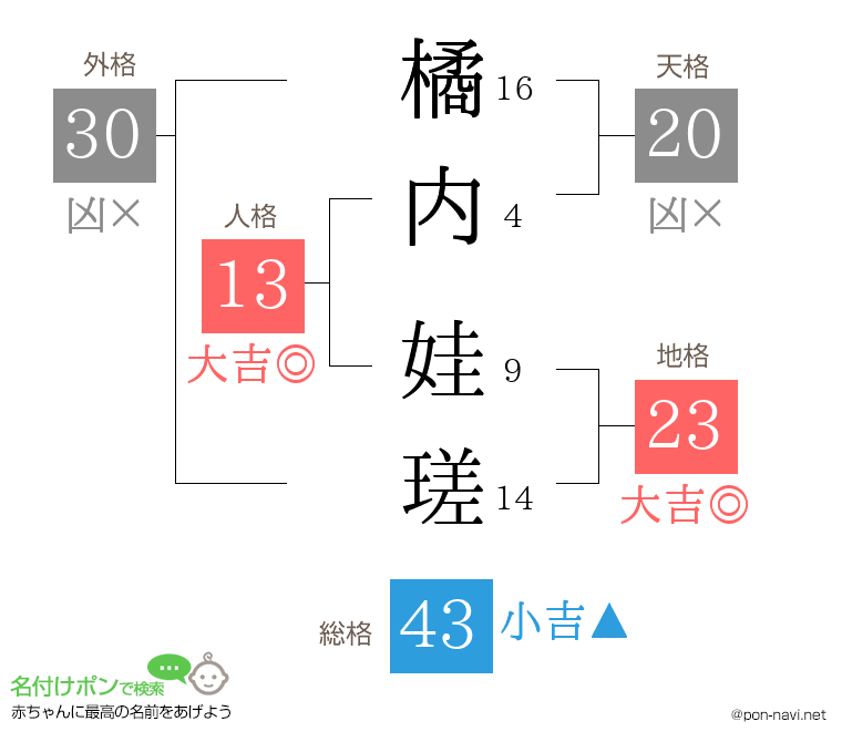 橘内 娃瑳さんの姓名判断結果
