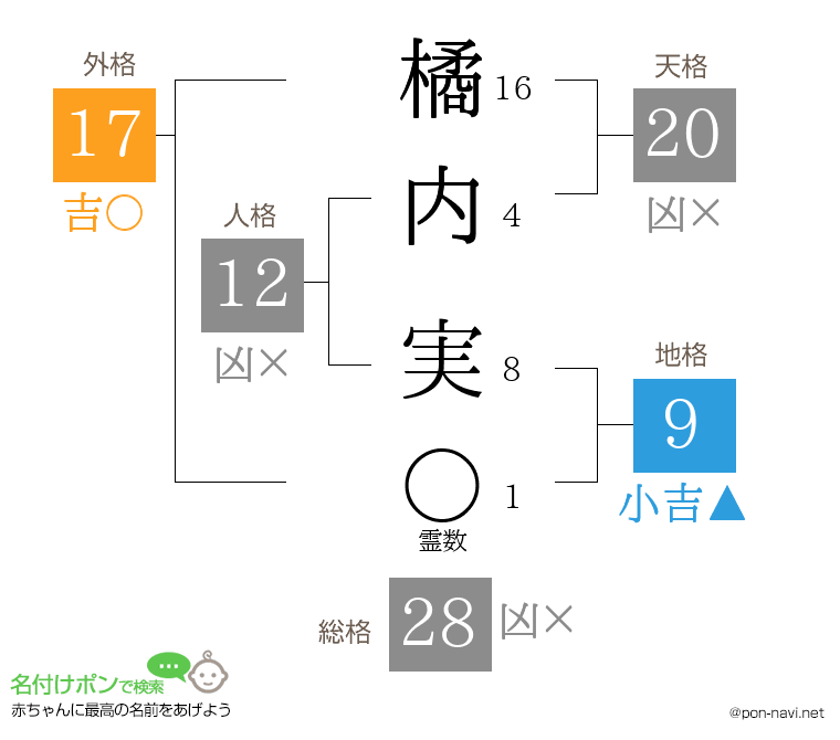 橘内 実さんの姓名判断結果