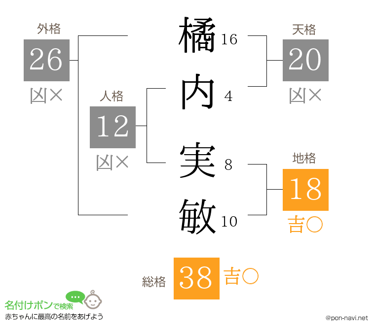 橘内 実敏さんの姓名判断結果