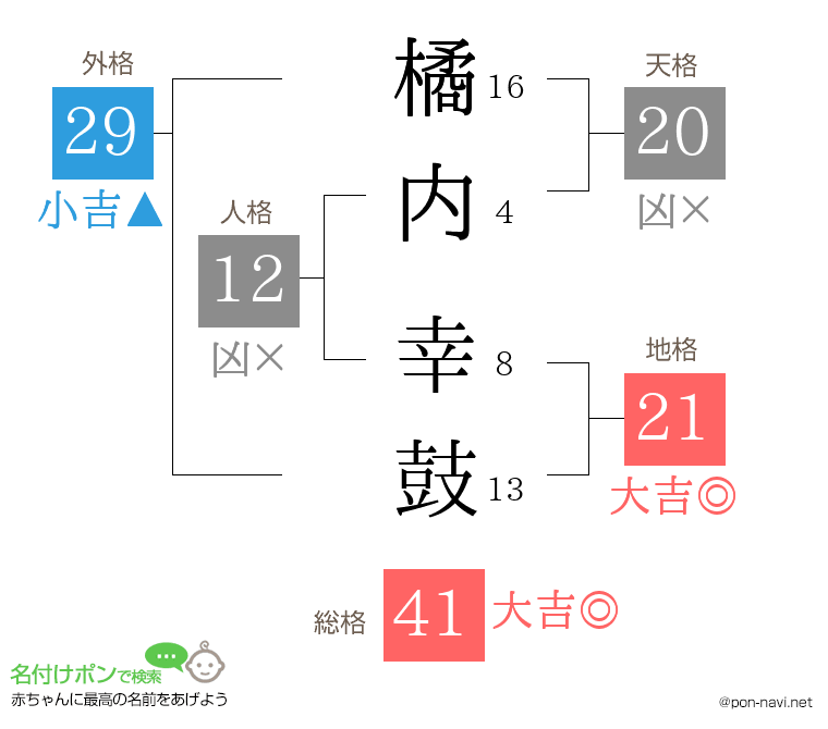 橘内 幸鼓さんの姓名判断結果