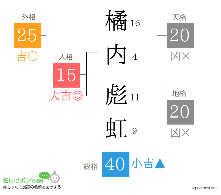 橘内 彪虹さんの姓名判断結果