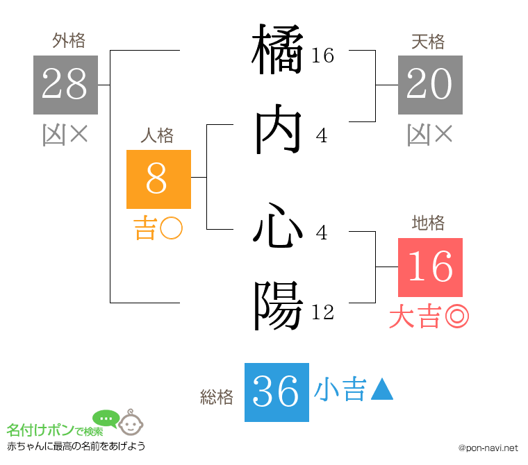 橘内 心陽さんの姓名判断結果