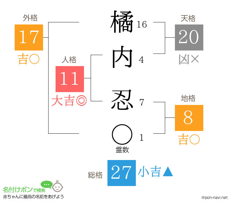 橘内 忍さんの姓名判断結果