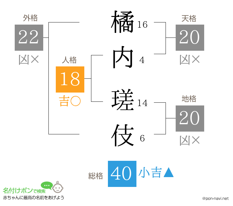 橘内 瑳伎さんの姓名判断結果