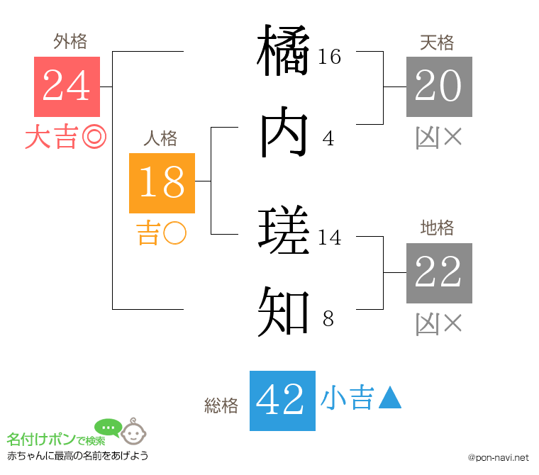 橘内 瑳知さんの姓名判断結果