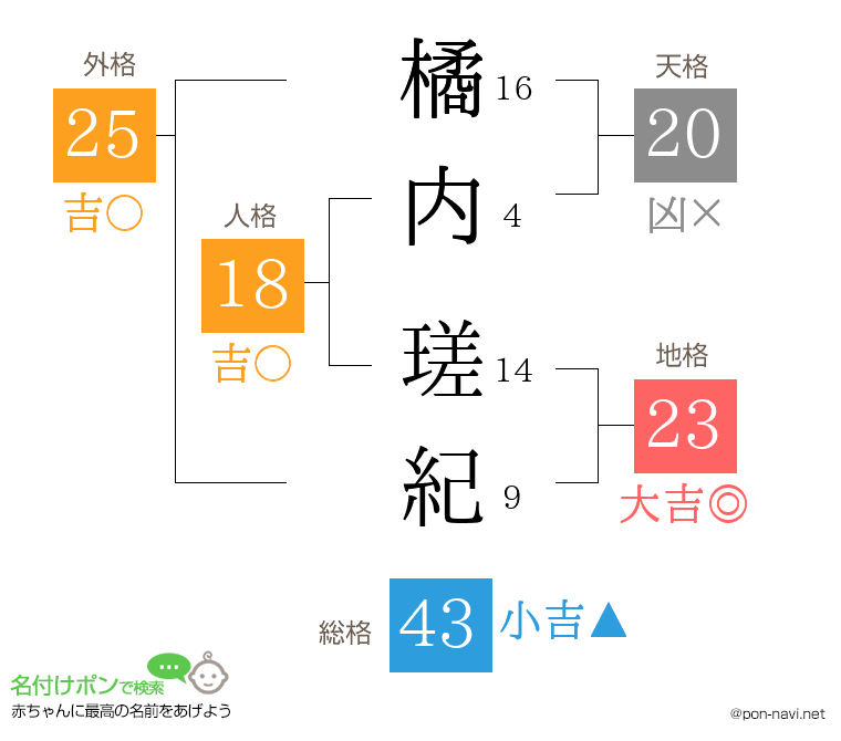 橘内 瑳紀さんの姓名判断結果