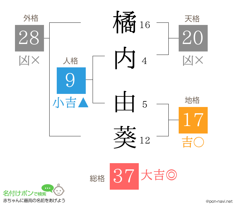 橘内 由葵さんの姓名判断結果