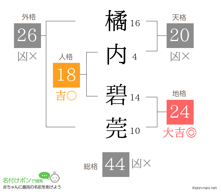 橘内 碧莞さんの姓名判断結果