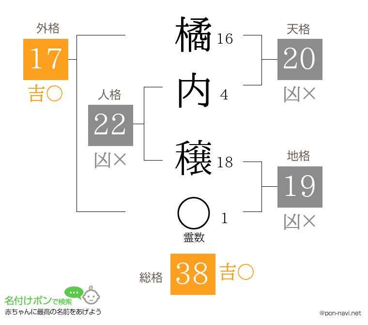 橘内 穣さんの姓名判断結果