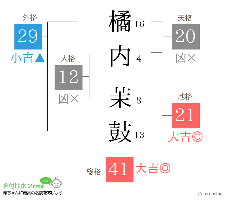 橘内 茉鼓さんの姓名判断結果
