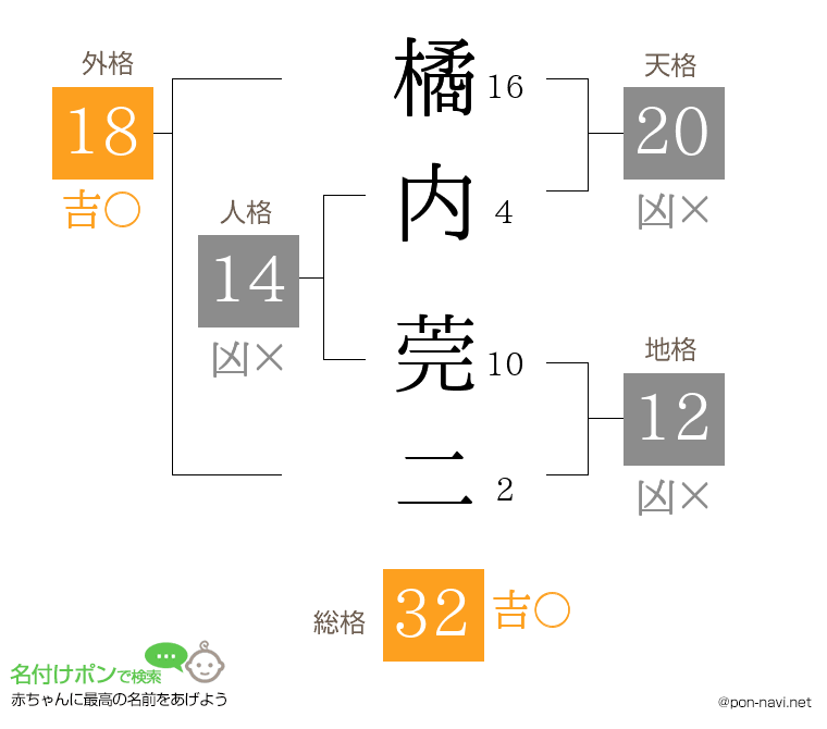 橘内 莞二さんの姓名判断結果