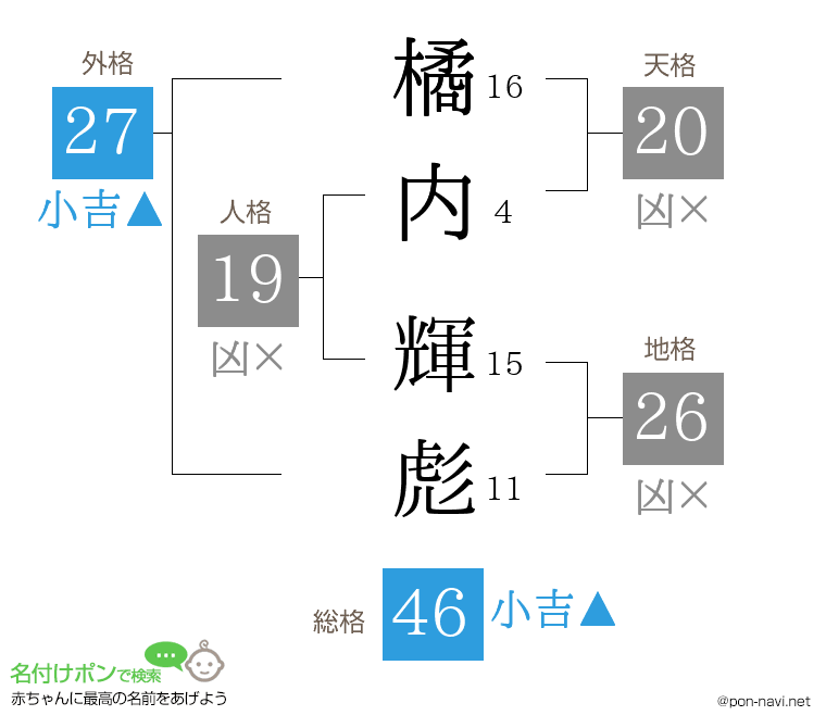 橘内 輝彪さんの姓名判断結果