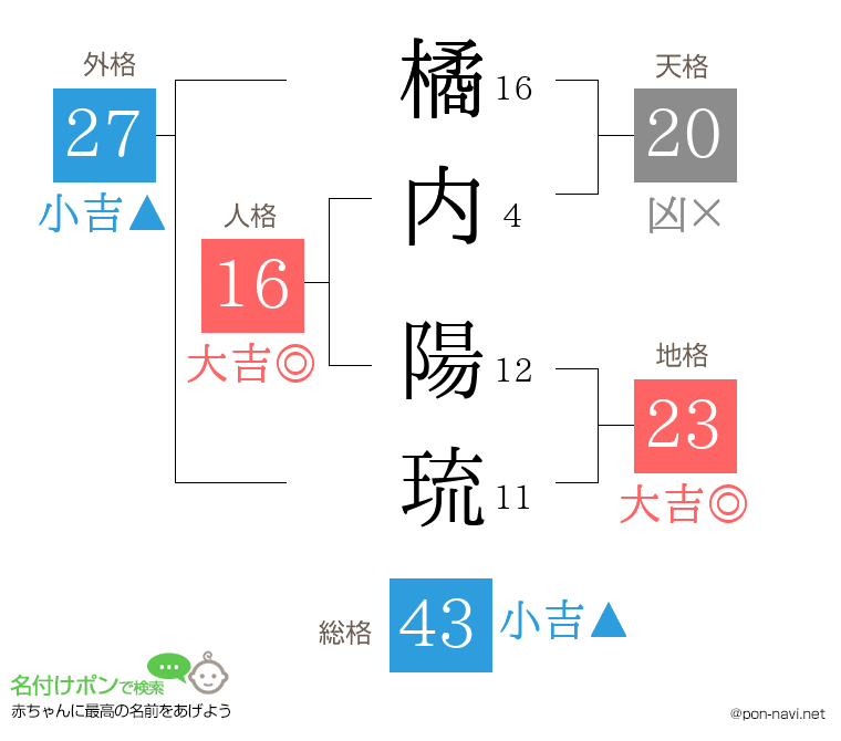 橘内 陽琉さんの姓名判断結果
