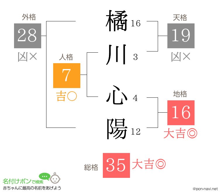 橘川 心陽さんの姓名判断結果
