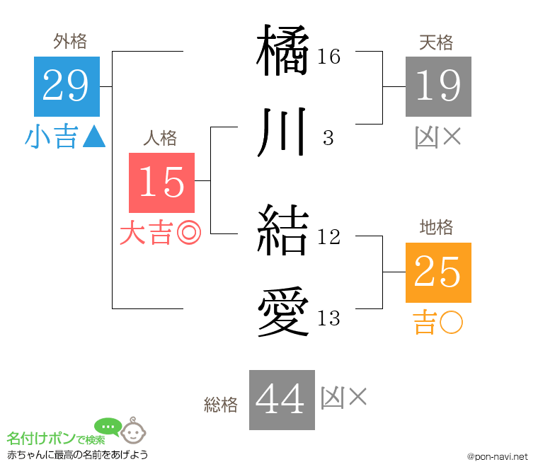 橘川 結愛さんの姓名判断結果