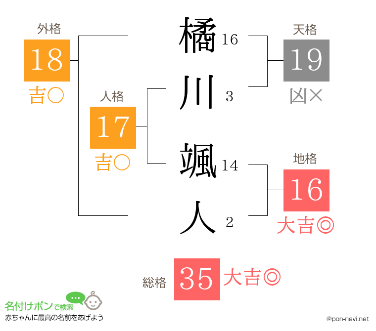 橘川 颯人さんの姓名判断結果