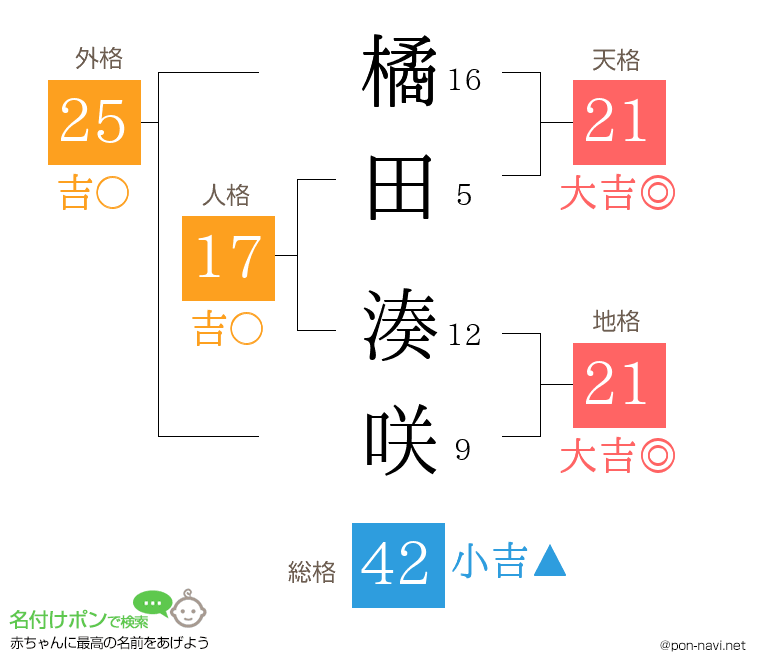 橘田 湊咲さんの姓名判断結果
