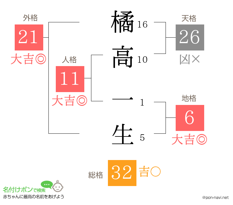 橘高 一生さんの姓名判断結果