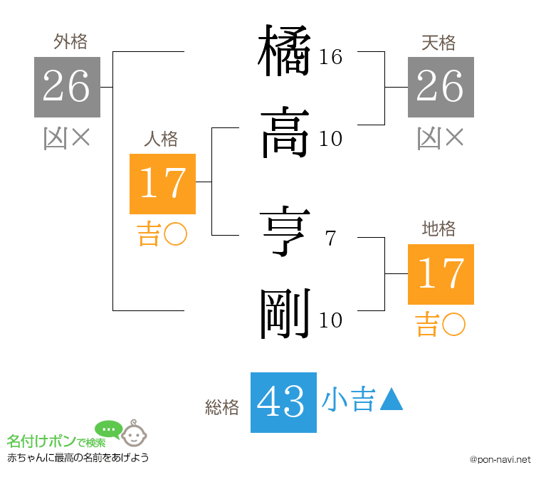 橘高 亨剛さんの姓名判断結果