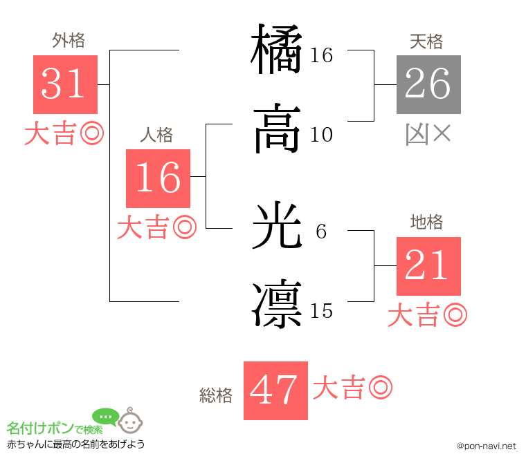 橘高 光凛さんの姓名判断結果