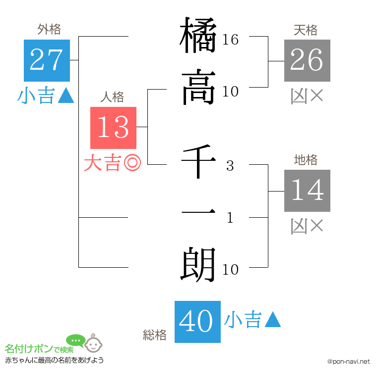 橘高 千一朗さんの姓名判断結果