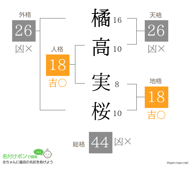 橘高 実桜さんの姓名判断結果