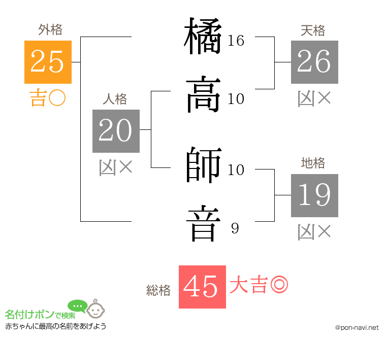 橘高 師音さんの姓名判断結果