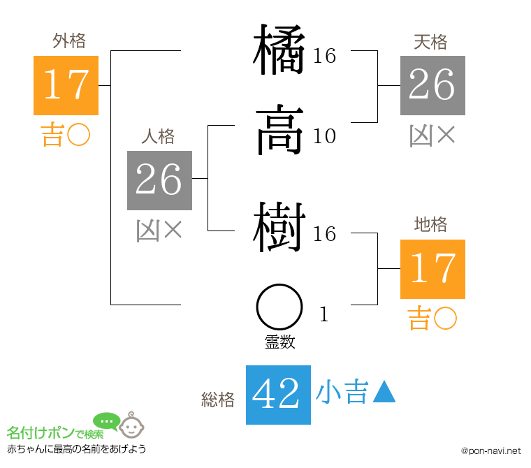 橘高 樹さんの姓名判断結果