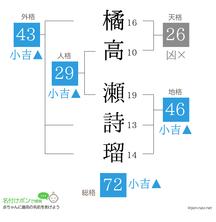 橘高 瀬詩瑠さんの姓名判断結果