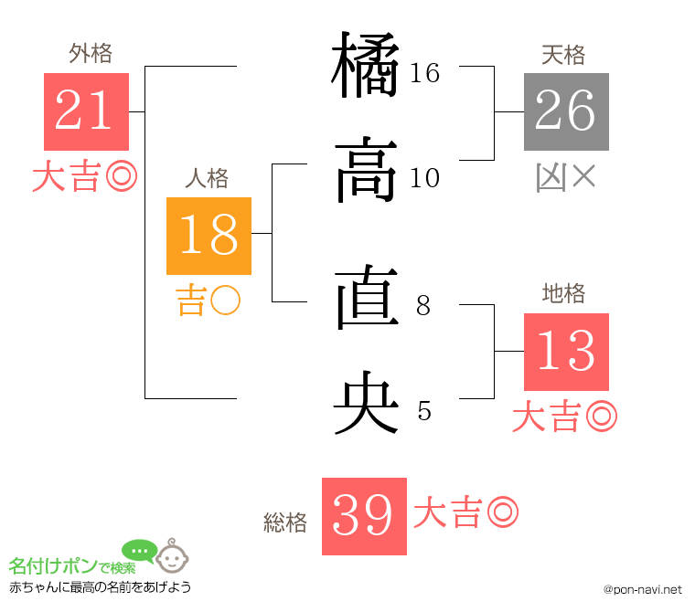 橘高 直央さんの姓名判断結果