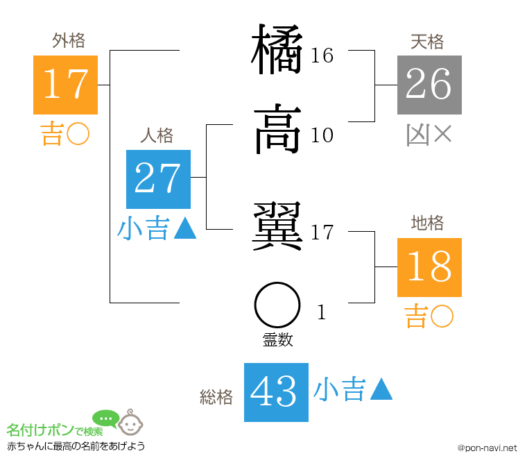 橘高 翼さんの姓名判断結果