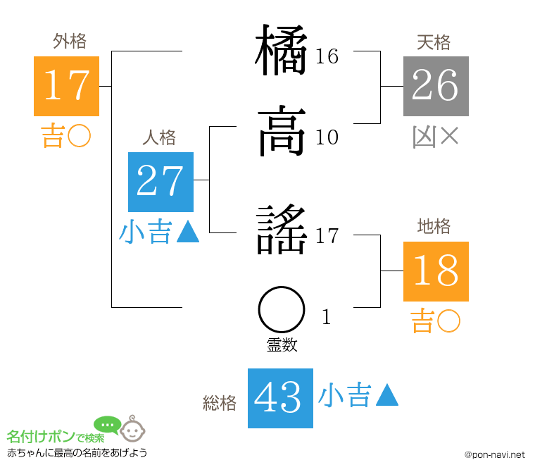 橘高 謠さんの姓名判断結果