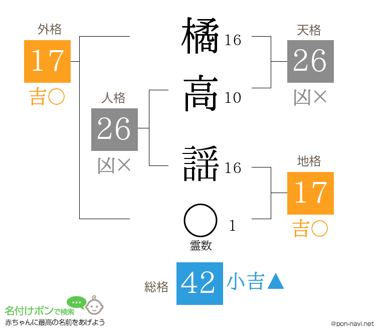 橘高 謡さんの姓名判断結果