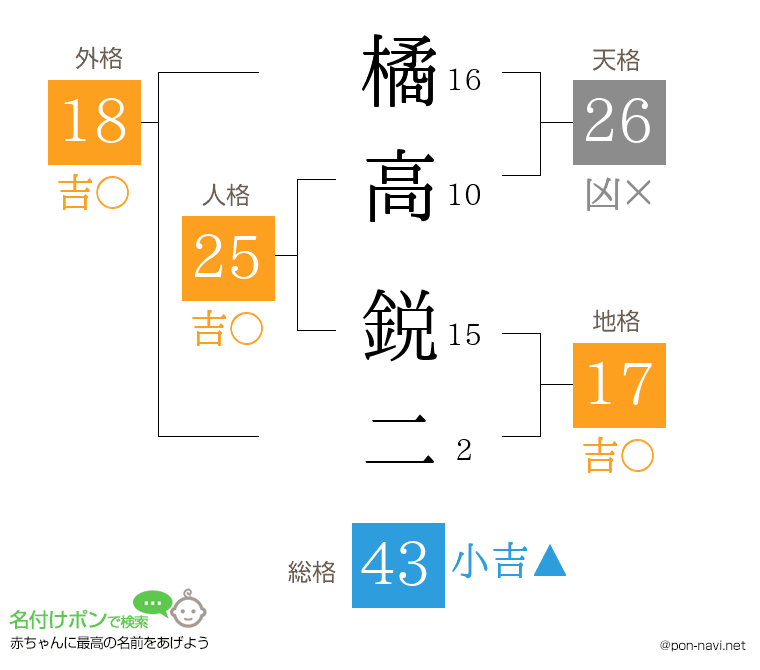 橘高 鋭二さんの姓名判断結果