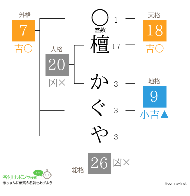 檀 かぐやさんの姓名判断結果