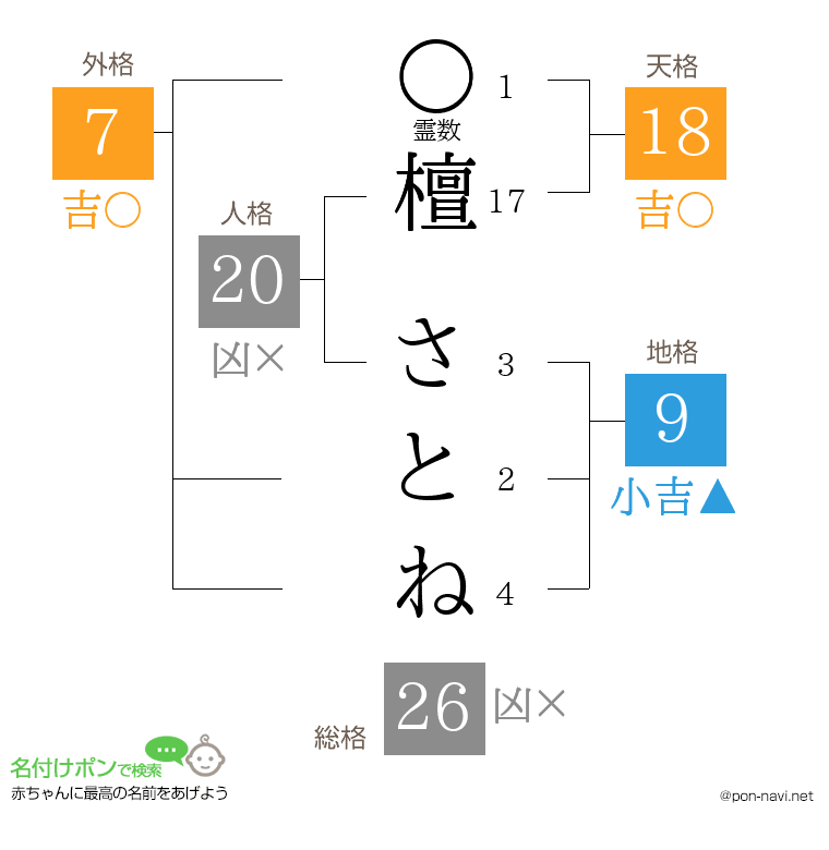 檀 さとねさんの姓名判断結果